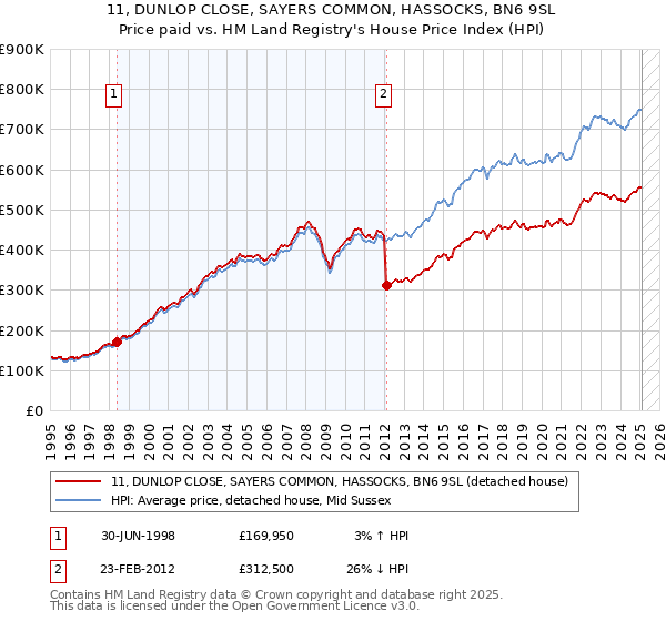 11, DUNLOP CLOSE, SAYERS COMMON, HASSOCKS, BN6 9SL: Price paid vs HM Land Registry's House Price Index