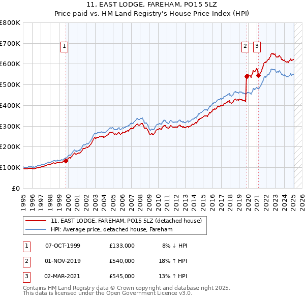 11, EAST LODGE, FAREHAM, PO15 5LZ: Price paid vs HM Land Registry's House Price Index