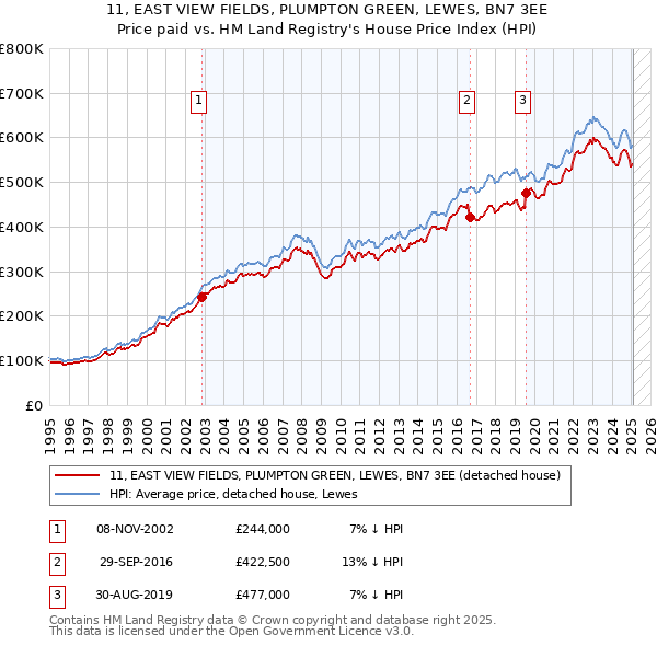 11, EAST VIEW FIELDS, PLUMPTON GREEN, LEWES, BN7 3EE: Price paid vs HM Land Registry's House Price Index