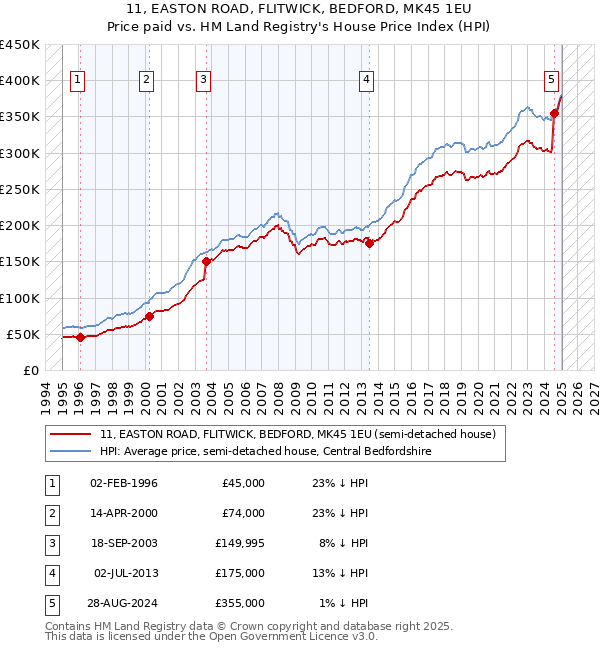 11, EASTON ROAD, FLITWICK, BEDFORD, MK45 1EU: Price paid vs HM Land Registry's House Price Index