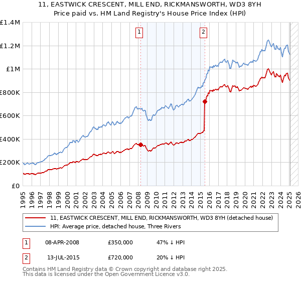 11, EASTWICK CRESCENT, MILL END, RICKMANSWORTH, WD3 8YH: Price paid vs HM Land Registry's House Price Index