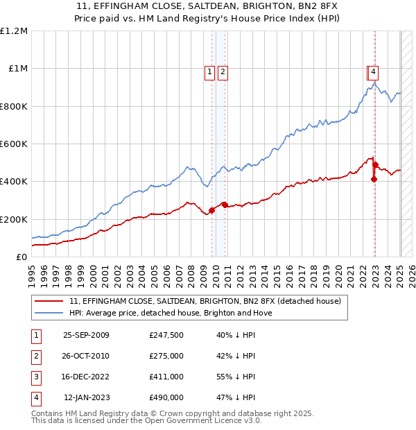 11, EFFINGHAM CLOSE, SALTDEAN, BRIGHTON, BN2 8FX: Price paid vs HM Land Registry's House Price Index