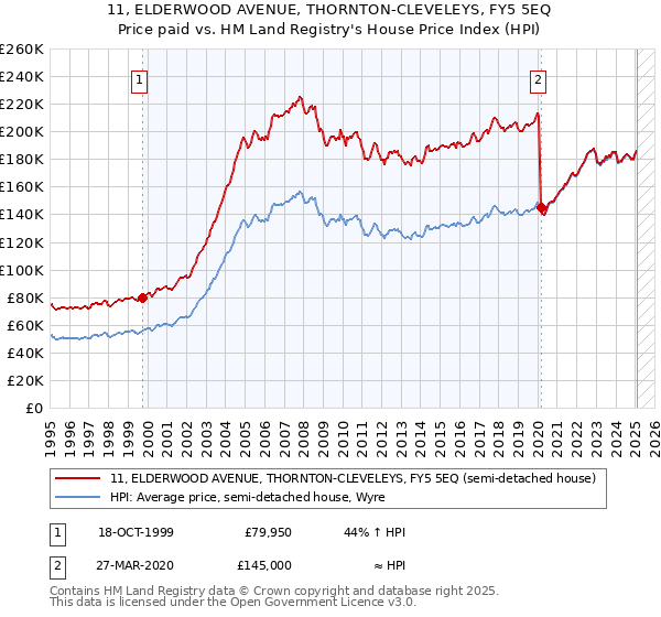11, ELDERWOOD AVENUE, THORNTON-CLEVELEYS, FY5 5EQ: Price paid vs HM Land Registry's House Price Index