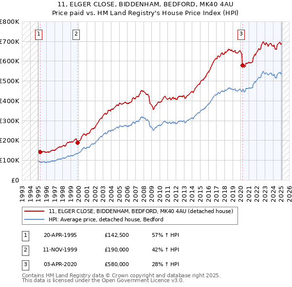 11, ELGER CLOSE, BIDDENHAM, BEDFORD, MK40 4AU: Price paid vs HM Land Registry's House Price Index