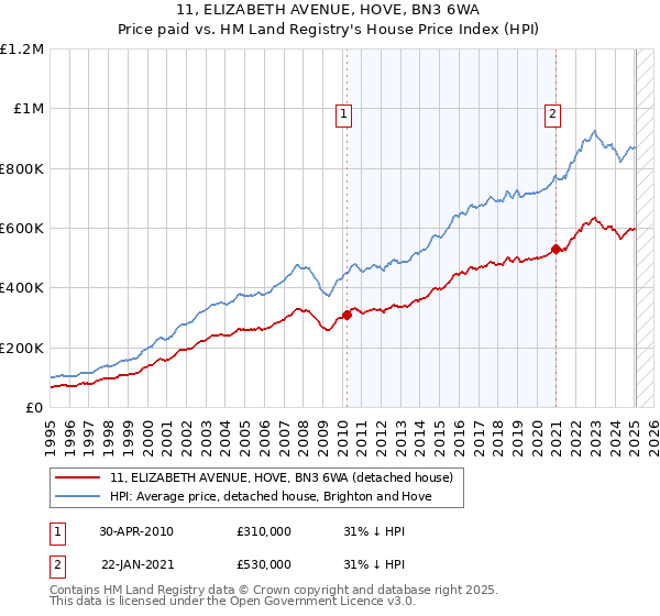 11, ELIZABETH AVENUE, HOVE, BN3 6WA: Price paid vs HM Land Registry's House Price Index