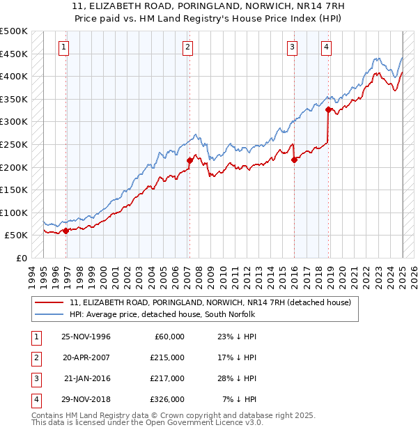 11, ELIZABETH ROAD, PORINGLAND, NORWICH, NR14 7RH: Price paid vs HM Land Registry's House Price Index
