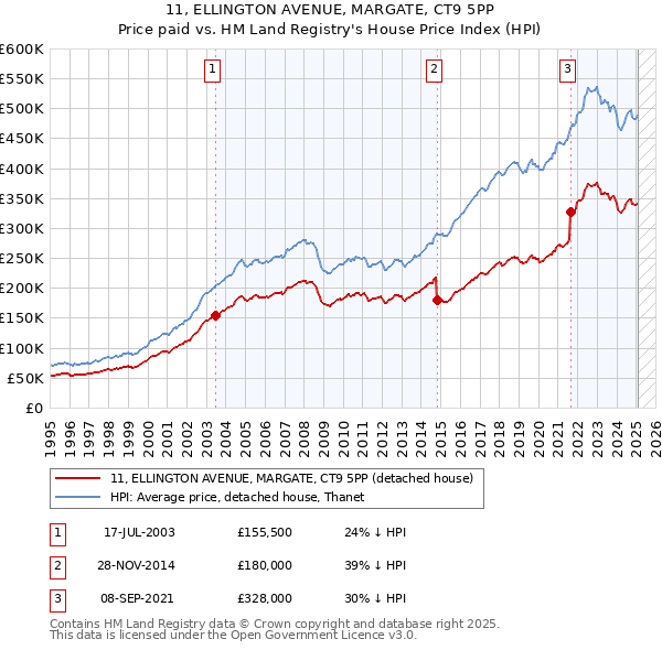 11, ELLINGTON AVENUE, MARGATE, CT9 5PP: Price paid vs HM Land Registry's House Price Index