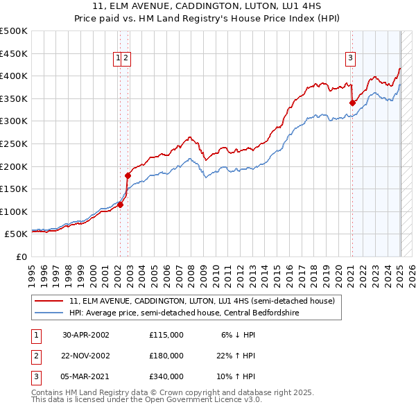 11, ELM AVENUE, CADDINGTON, LUTON, LU1 4HS: Price paid vs HM Land Registry's House Price Index
