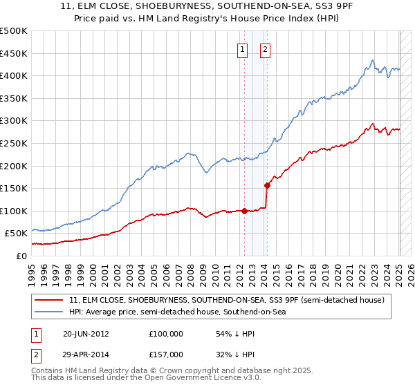 11, ELM CLOSE, SHOEBURYNESS, SOUTHEND-ON-SEA, SS3 9PF: Price paid vs HM Land Registry's House Price Index