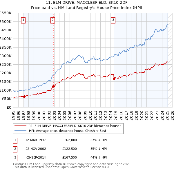 11, ELM DRIVE, MACCLESFIELD, SK10 2DF: Price paid vs HM Land Registry's House Price Index