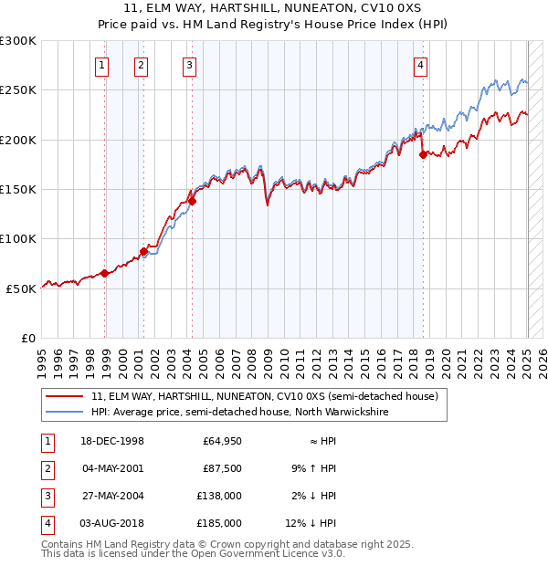 11, ELM WAY, HARTSHILL, NUNEATON, CV10 0XS: Price paid vs HM Land Registry's House Price Index
