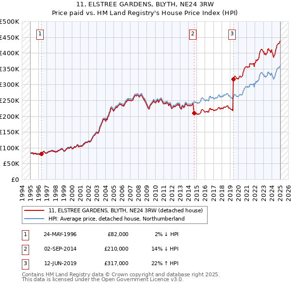 11, ELSTREE GARDENS, BLYTH, NE24 3RW: Price paid vs HM Land Registry's House Price Index