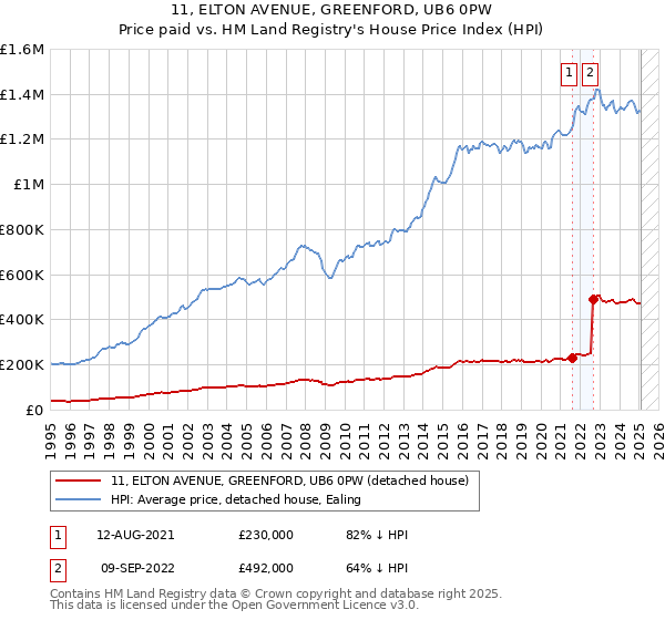 11, ELTON AVENUE, GREENFORD, UB6 0PW: Price paid vs HM Land Registry's House Price Index