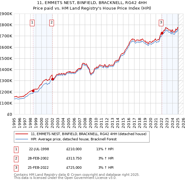 11, EMMETS NEST, BINFIELD, BRACKNELL, RG42 4HH: Price paid vs HM Land Registry's House Price Index