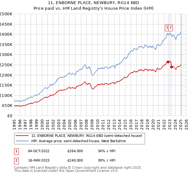 11, ENBORNE PLACE, NEWBURY, RG14 6BD: Price paid vs HM Land Registry's House Price Index