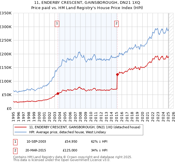 11, ENDERBY CRESCENT, GAINSBOROUGH, DN21 1XQ: Price paid vs HM Land Registry's House Price Index