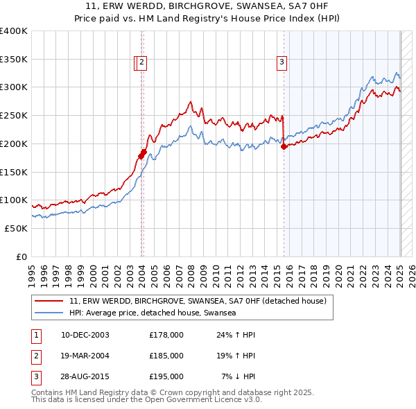 11, ERW WERDD, BIRCHGROVE, SWANSEA, SA7 0HF: Price paid vs HM Land Registry's House Price Index