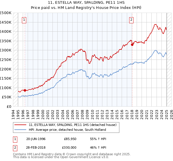 11, ESTELLA WAY, SPALDING, PE11 1HS: Price paid vs HM Land Registry's House Price Index