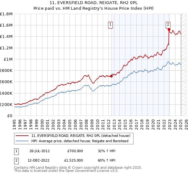 11, EVERSFIELD ROAD, REIGATE, RH2 0PL: Price paid vs HM Land Registry's House Price Index