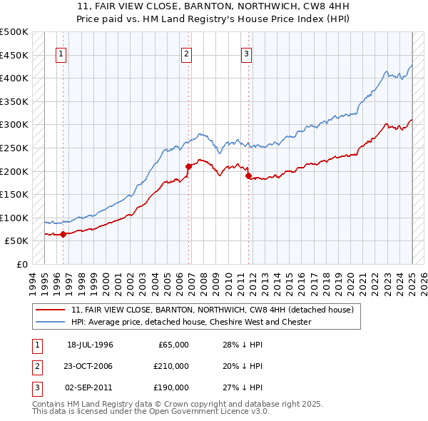 11, FAIR VIEW CLOSE, BARNTON, NORTHWICH, CW8 4HH: Price paid vs HM Land Registry's House Price Index