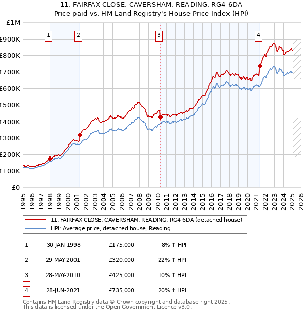 11, FAIRFAX CLOSE, CAVERSHAM, READING, RG4 6DA: Price paid vs HM Land Registry's House Price Index
