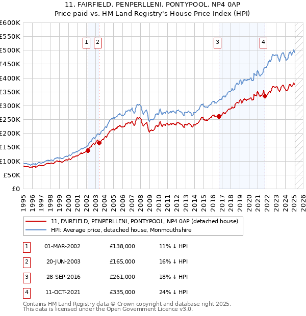 11, FAIRFIELD, PENPERLLENI, PONTYPOOL, NP4 0AP: Price paid vs HM Land Registry's House Price Index