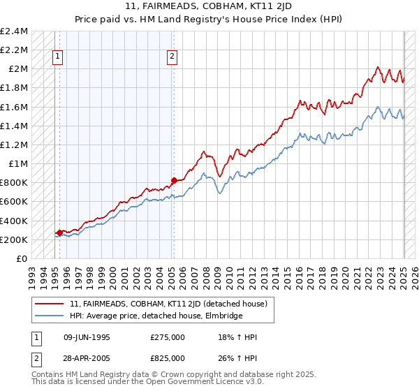11, FAIRMEADS, COBHAM, KT11 2JD: Price paid vs HM Land Registry's House Price Index
