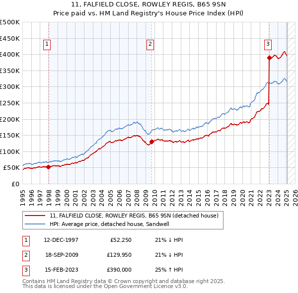 11, FALFIELD CLOSE, ROWLEY REGIS, B65 9SN: Price paid vs HM Land Registry's House Price Index