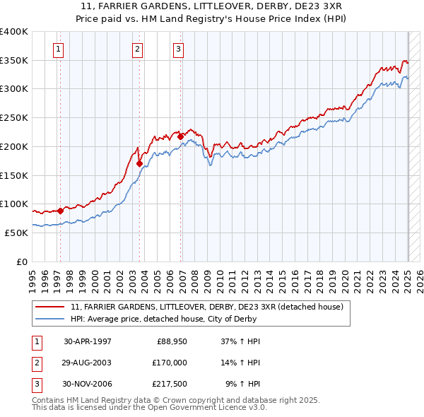 11, FARRIER GARDENS, LITTLEOVER, DERBY, DE23 3XR: Price paid vs HM Land Registry's House Price Index
