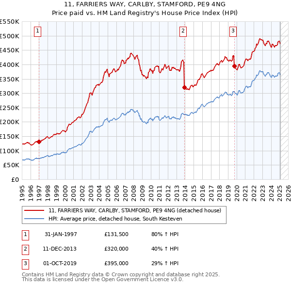 11, FARRIERS WAY, CARLBY, STAMFORD, PE9 4NG: Price paid vs HM Land Registry's House Price Index