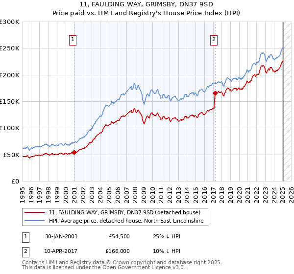 11, FAULDING WAY, GRIMSBY, DN37 9SD: Price paid vs HM Land Registry's House Price Index