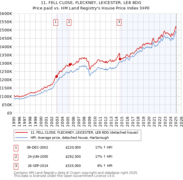 11, FELL CLOSE, FLECKNEY, LEICESTER, LE8 8DG: Price paid vs HM Land Registry's House Price Index