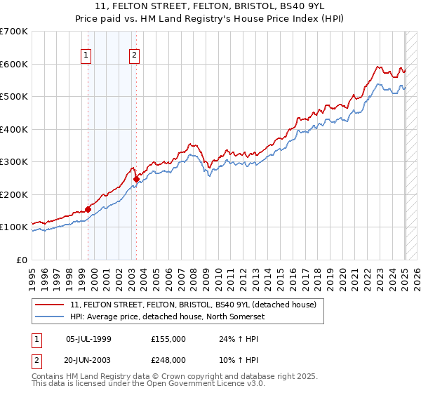 11, FELTON STREET, FELTON, BRISTOL, BS40 9YL: Price paid vs HM Land Registry's House Price Index