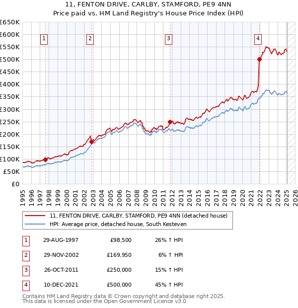 11, FENTON DRIVE, CARLBY, STAMFORD, PE9 4NN: Price paid vs HM Land Registry's House Price Index