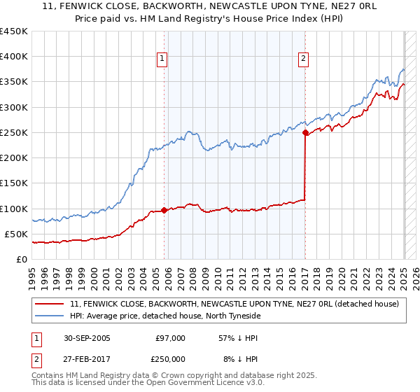 11, FENWICK CLOSE, BACKWORTH, NEWCASTLE UPON TYNE, NE27 0RL: Price paid vs HM Land Registry's House Price Index