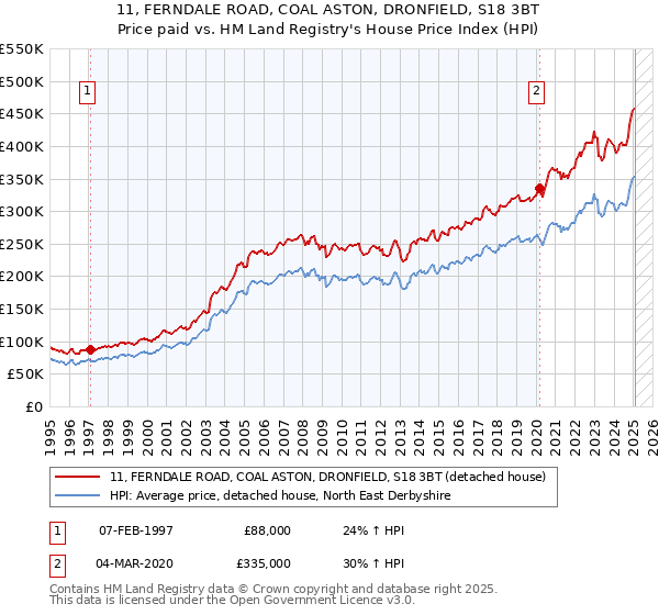 11, FERNDALE ROAD, COAL ASTON, DRONFIELD, S18 3BT: Price paid vs HM Land Registry's House Price Index