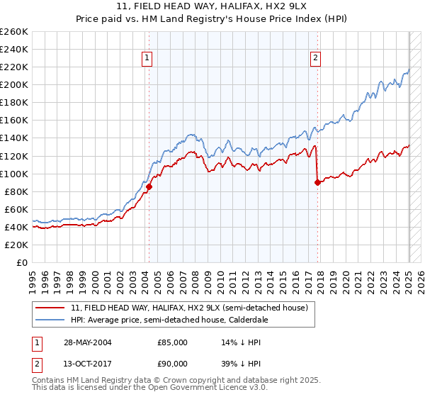 11, FIELD HEAD WAY, HALIFAX, HX2 9LX: Price paid vs HM Land Registry's House Price Index