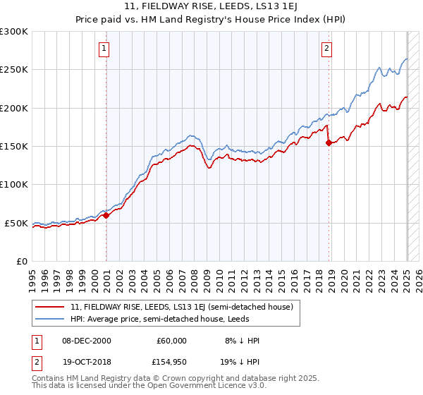 11, FIELDWAY RISE, LEEDS, LS13 1EJ: Price paid vs HM Land Registry's House Price Index