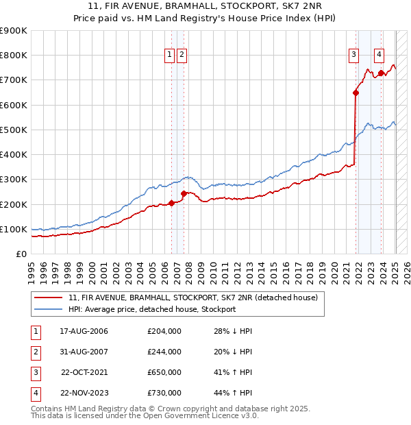 11, FIR AVENUE, BRAMHALL, STOCKPORT, SK7 2NR: Price paid vs HM Land Registry's House Price Index
