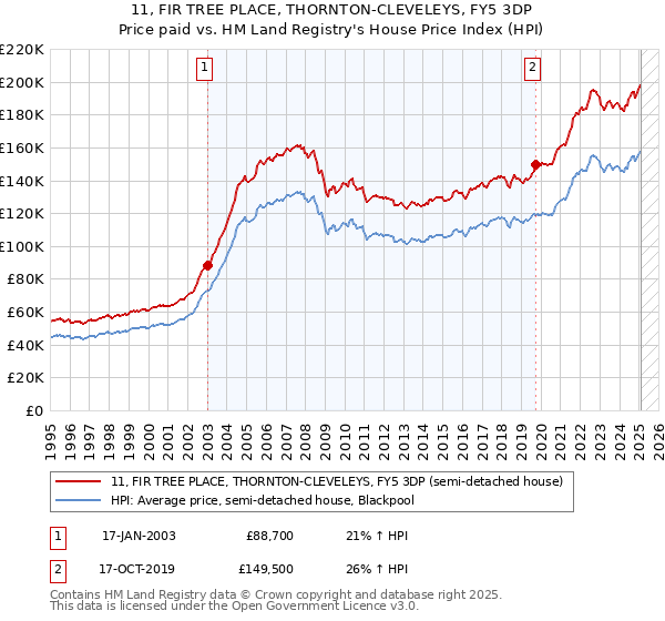 11, FIR TREE PLACE, THORNTON-CLEVELEYS, FY5 3DP: Price paid vs HM Land Registry's House Price Index