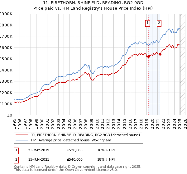 11, FIRETHORN, SHINFIELD, READING, RG2 9GD: Price paid vs HM Land Registry's House Price Index