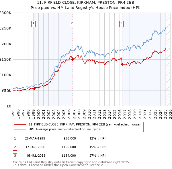 11, FIRFIELD CLOSE, KIRKHAM, PRESTON, PR4 2EB: Price paid vs HM Land Registry's House Price Index