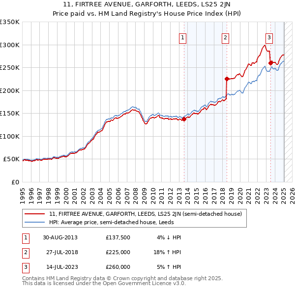 11, FIRTREE AVENUE, GARFORTH, LEEDS, LS25 2JN: Price paid vs HM Land Registry's House Price Index