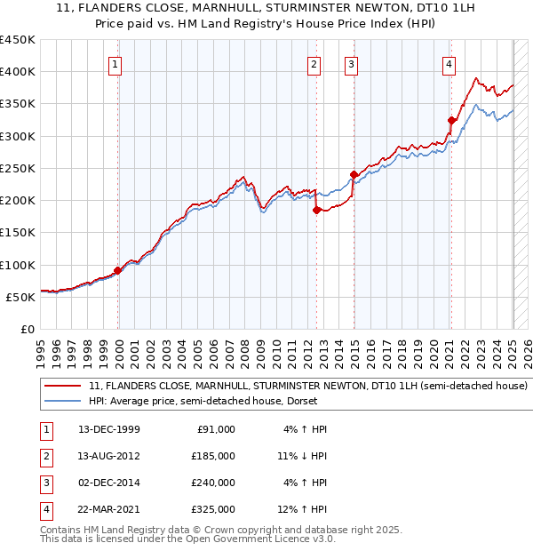 11, FLANDERS CLOSE, MARNHULL, STURMINSTER NEWTON, DT10 1LH: Price paid vs HM Land Registry's House Price Index