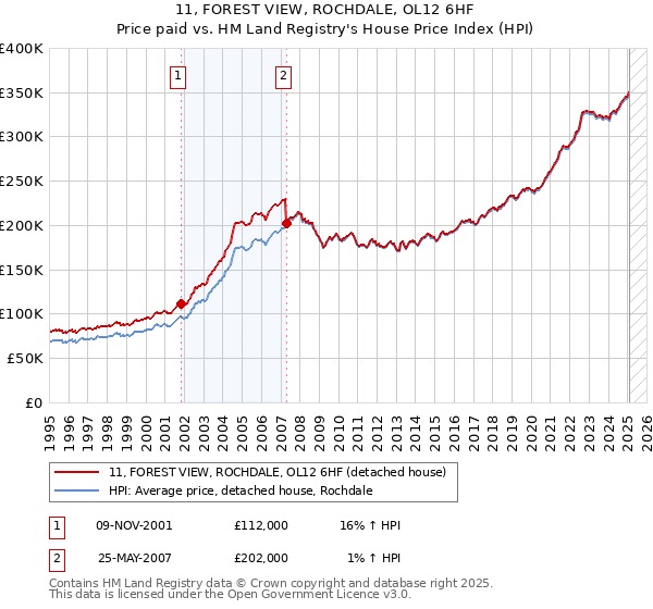 11, FOREST VIEW, ROCHDALE, OL12 6HF: Price paid vs HM Land Registry's House Price Index