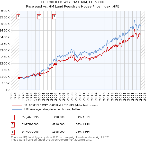 11, FOXFIELD WAY, OAKHAM, LE15 6PR: Price paid vs HM Land Registry's House Price Index