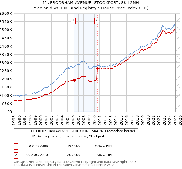 11, FRODSHAM AVENUE, STOCKPORT, SK4 2NH: Price paid vs HM Land Registry's House Price Index