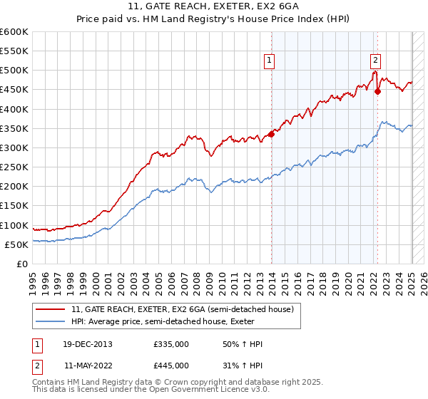 11, GATE REACH, EXETER, EX2 6GA: Price paid vs HM Land Registry's House Price Index