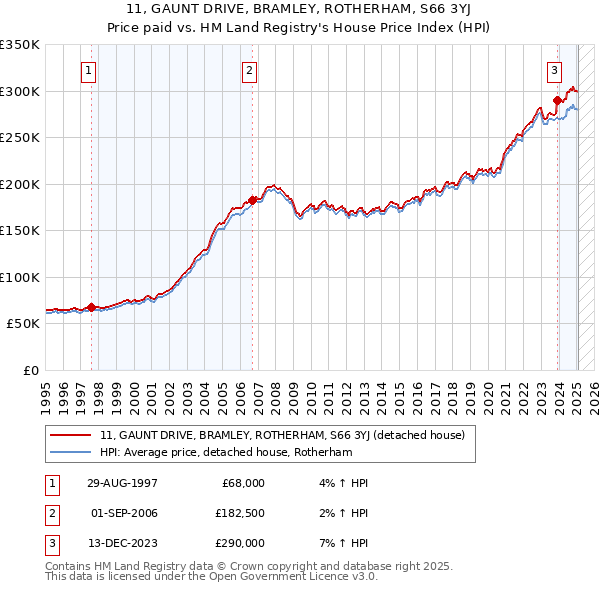 11, GAUNT DRIVE, BRAMLEY, ROTHERHAM, S66 3YJ: Price paid vs HM Land Registry's House Price Index