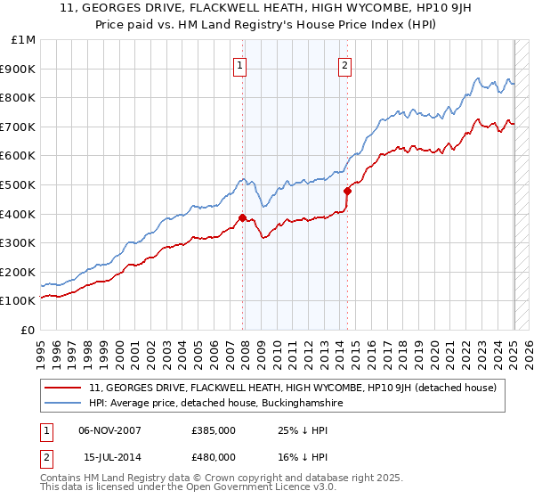 11, GEORGES DRIVE, FLACKWELL HEATH, HIGH WYCOMBE, HP10 9JH: Price paid vs HM Land Registry's House Price Index